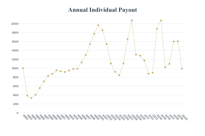 Alaska PFD Historical Payouts