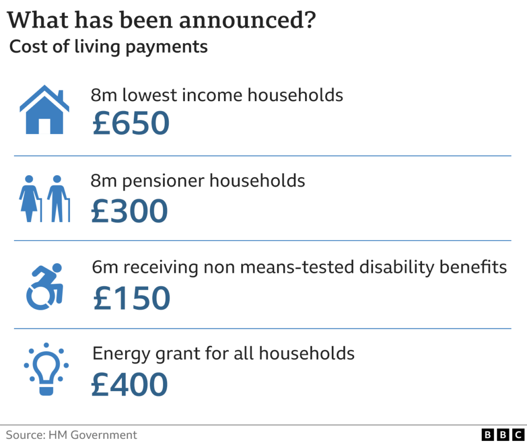 UK £200 Cost of Living Payment in October 2025 – Check Payment Date, Eligibility, and Status Here 3 Average Household Costs in the UK