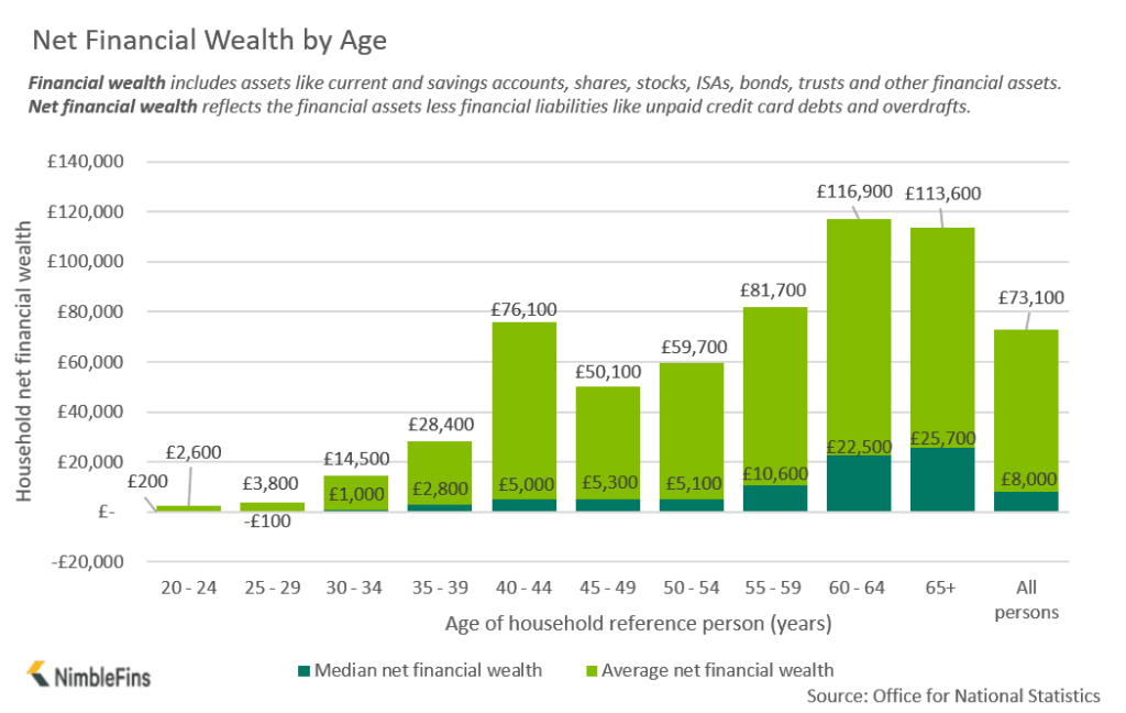 Average Household Savings & Wealth by Age