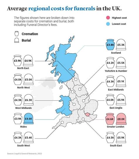 UK Families Hit with £1,700 Surprise Bill After a Loved One Dies; Here’s What You’re Not Told 3 Average Region costs for funeral in the UK