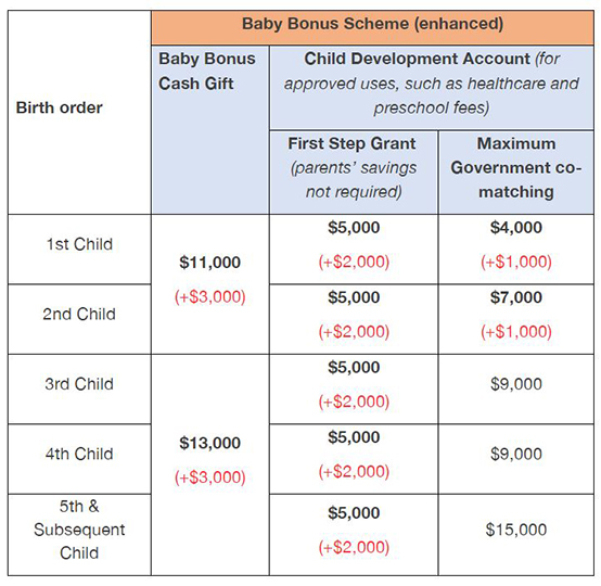 $16,000 Payout for Singapore Citizen Kids in 2025—Eligibility and Payment Dates Revealed 3 Baby Bonus Scheme