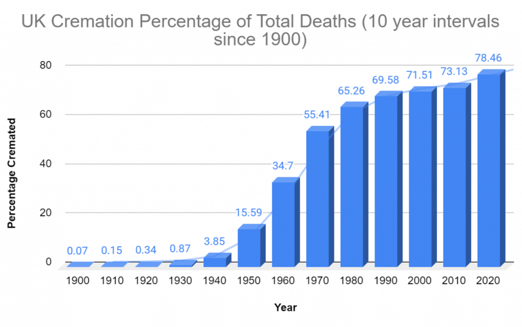 Why Britons Are Now Being Urged to Spend £1,700 After Death Strikes the Family 4 Cremation vs burial share