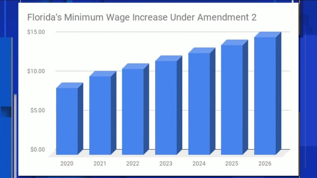 Florida Workers: Your Minimum Wage Is About to Get a Major Boost – Here’s When! 4 Florida Minimum Wage Comparison by State