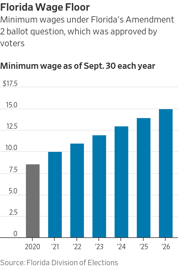 Florida Workers: Your Minimum Wage Is About to Get a Major Boost – Here’s When! 3 Florida Minimum Wage History Chart