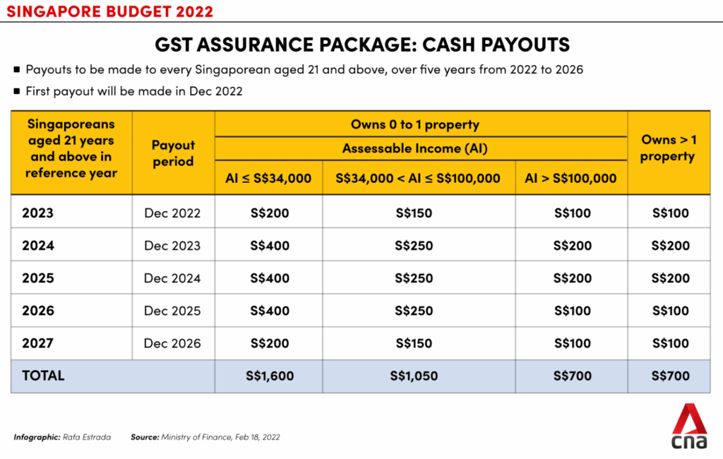Biggest AP Cash Support Yet: $2,250 for Singaporeans in 2025 – Only these will get it, Check Date 2 GST Assurance Package