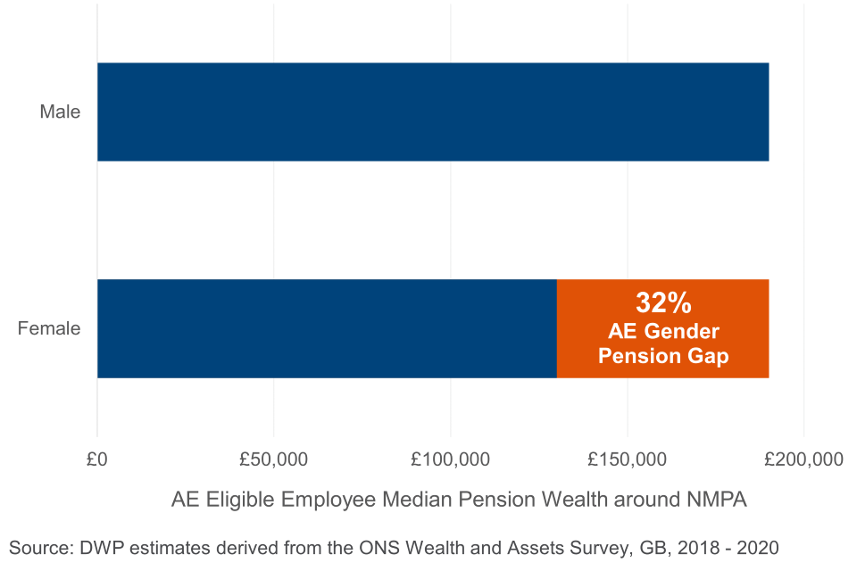 Experts Say Reeves Is ‘Too Cautious’ to Touch Pension Tax Breaks; Should You Be Worried? 4 Gender Pensions Gap