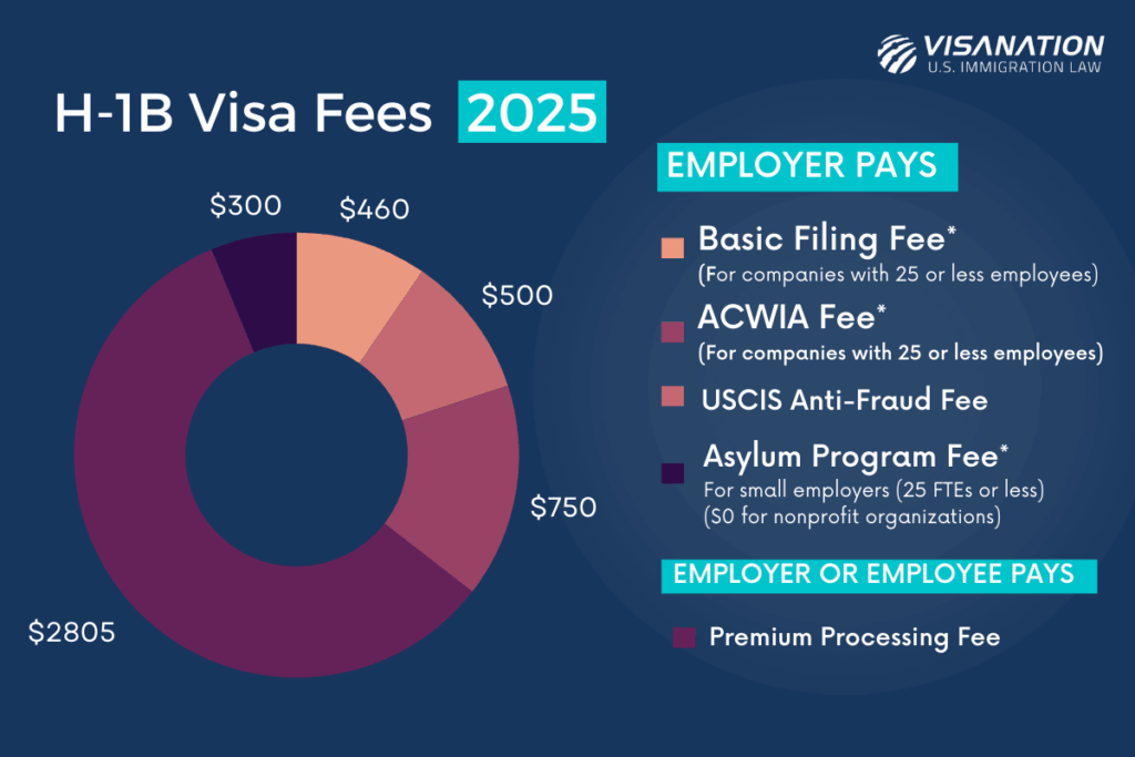 H-1B Visa Fee Breakdown