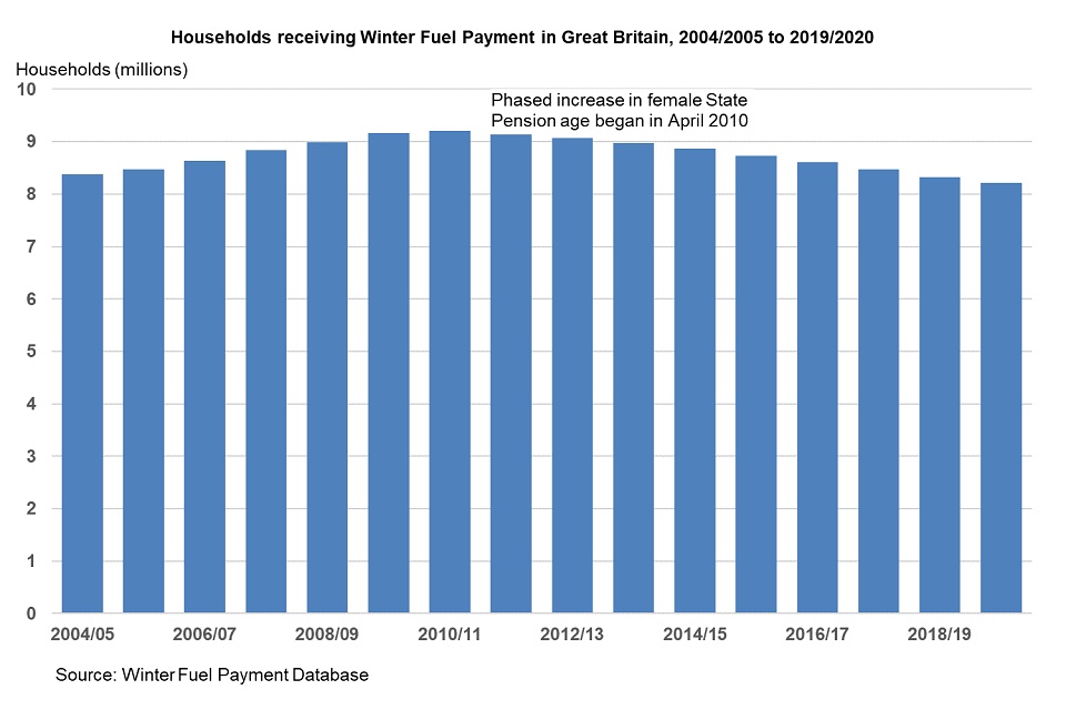 No £300 This Winter? The 6 Pensioner Groups DWP Is Cutting Off; Check the reason 3 Households receiving Winter Fuel Payment in Great Britain