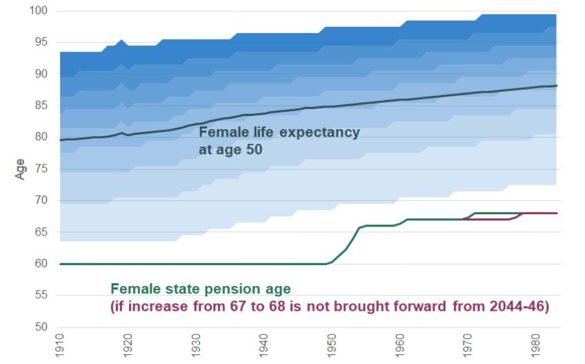 New Petition Demands UK State Pension Age Drop to 60; Will the Government Cave? 3 Life Expectancy vs. Pension Age Increase