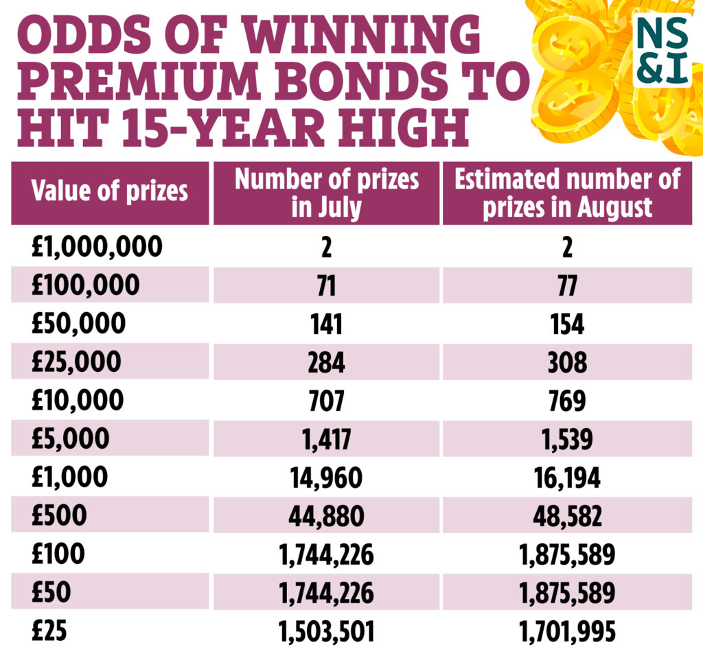 NS&I Customers Urged to Act Fast After Alarming Two-Word Warning Surfaces 2 Premium Bonds Unclaimed Prizes by Value