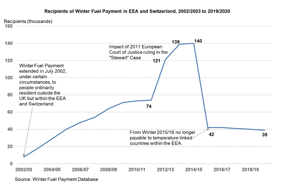 No £300 This Winter? The 6 Pensioner Groups DWP Is Cutting Off; Check the reason 4 Recipients of Winter Fuel Payment in EEA & Switzerland over years