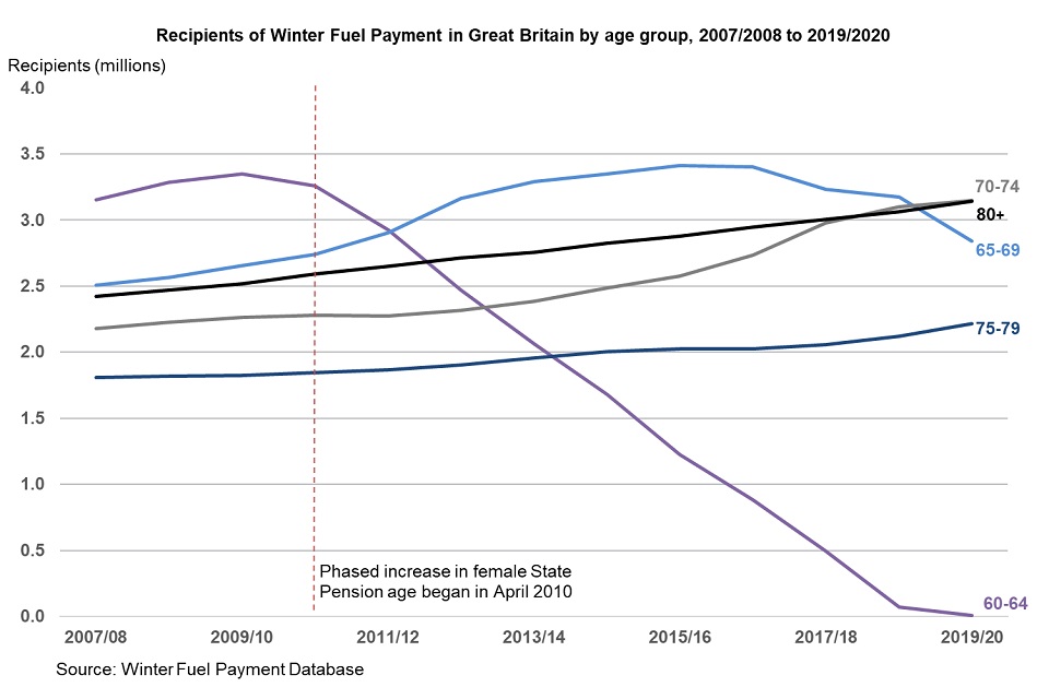 No £300 This Winter? The 6 Pensioner Groups DWP Is Cutting Off; Check the reason 2 Recipients of Winter Fuel Payment in Great Britain by age group