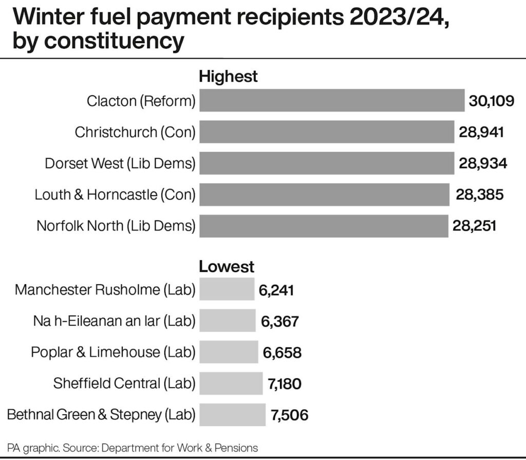 DWP’s Winter Fuel Payment Update: These Pensioners Will Be Forced to Pay It Back, Check List 3 Regional Proportions of Beneficiaries