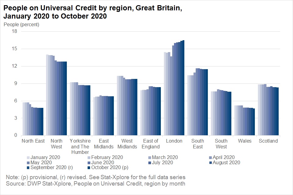 Regional breakdown of Universal Credit claimants