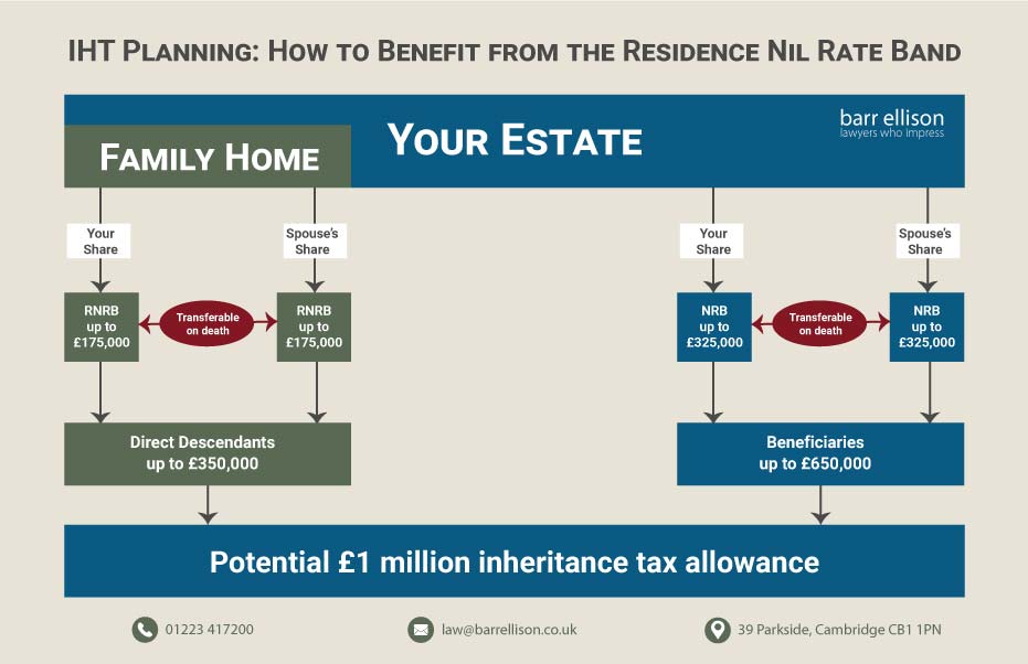 Residence Nil-Rate Band Allowance Diagram