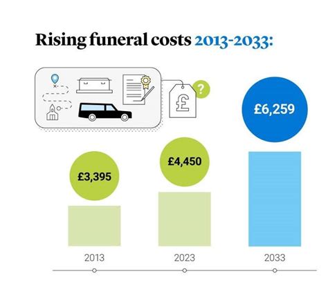 UK Families Hit with £1,700 Surprise Bill After a Loved One Dies; Here’s What You’re Not Told 2 Rising Funeral Costs
