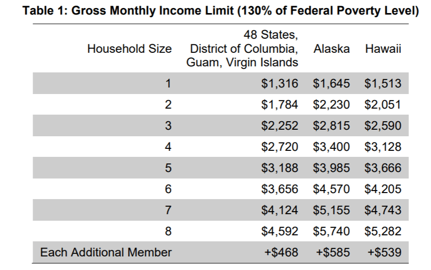 Only These Texans Will See SNAP Payments Between September 22-30 – Are You One of Them? 3 SNAP Benefits Income Limit