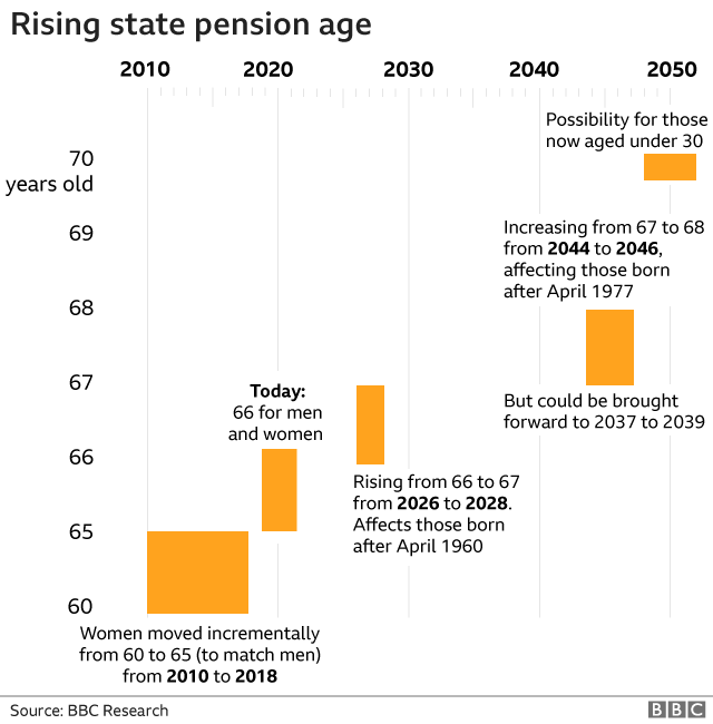 New Petition Demands UK State Pension Age Drop to 60; Will the Government Cave? 2 State Pension Age Timeline