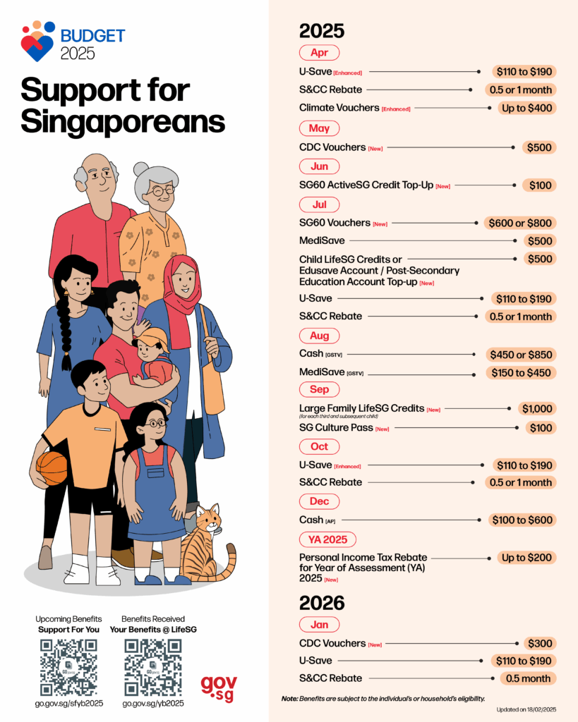 S$300 Household Support Vouchers Land This Month for 250,000 Families; Eligibility & Redemption Guide 4 Support for Singaporeans