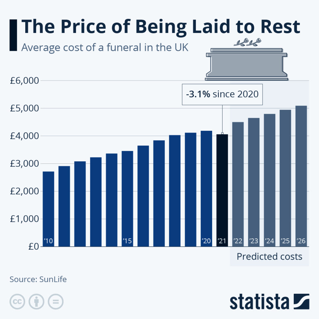 UK Families Hit with £1,700 Surprise Bill After a Loved One Dies; Here’s What You’re Not Told 4 The Price of being laid to rest