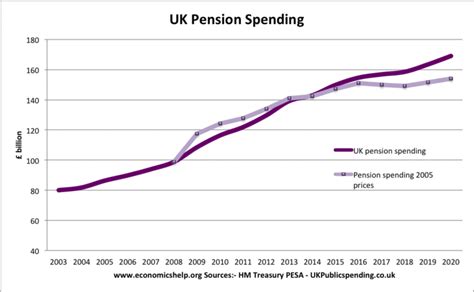 New Petition Demands UK State Pension Age Drop to 60; Will the Government Cave? 4 UK Pension Spending as Percent of GDP