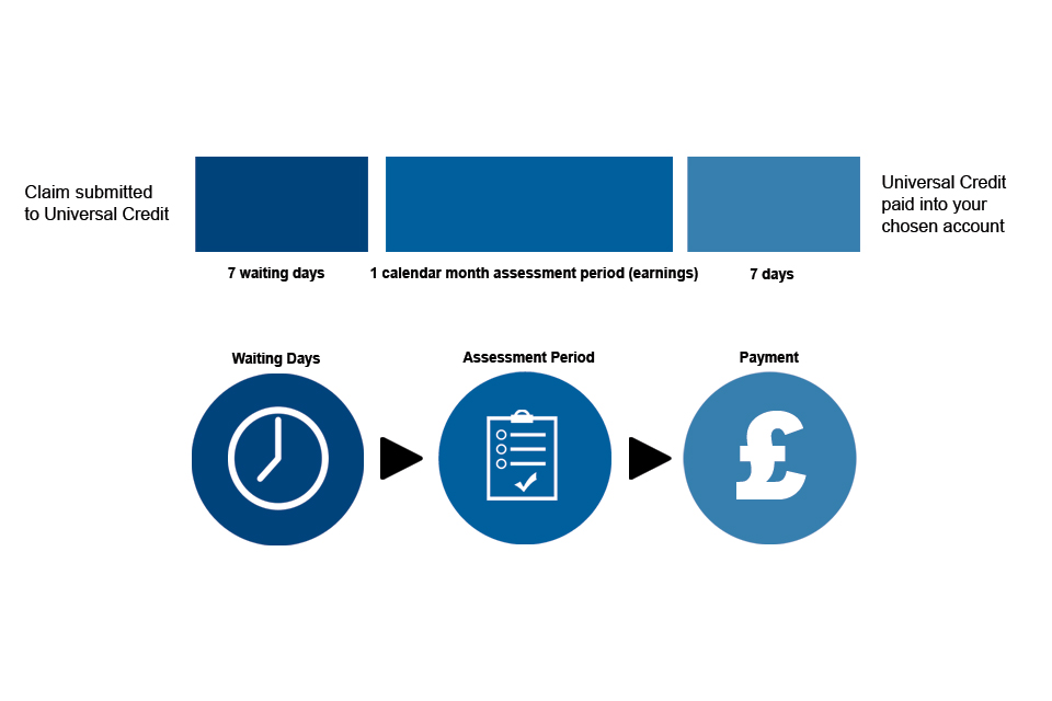 Universal Credit timeline