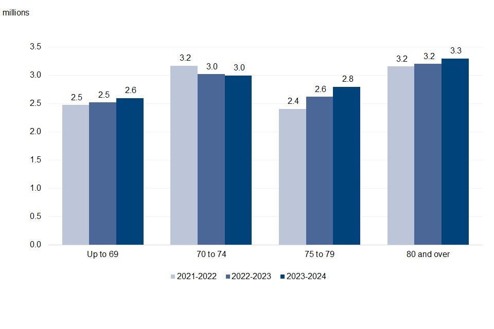 Winter Fuel Payment Recipients by Age Group