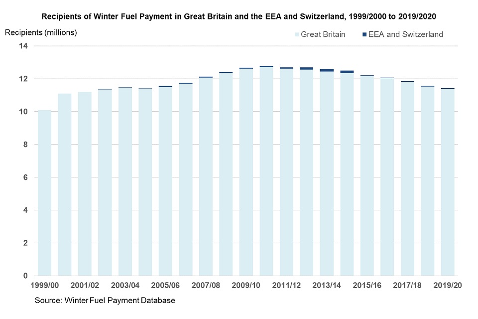 DWP Issues Warning: Some Pensioners Must Return Winter Fuel Payments; Are You Affected? 3 Winter Fuel Payment Recipients