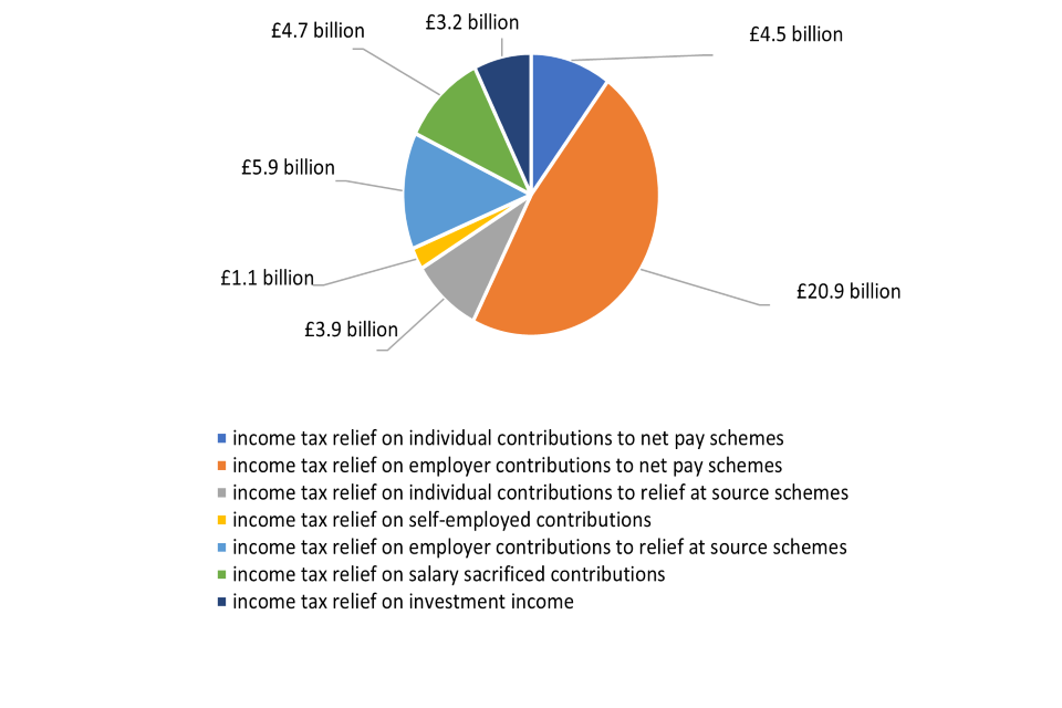 Experts Say Reeves Is ‘Too Cautious’ to Touch Pension Tax Breaks; Should You Be Worried? 2 how pension tax relief is distributed