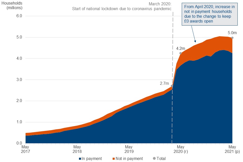 number of households on Universal Credit over time
