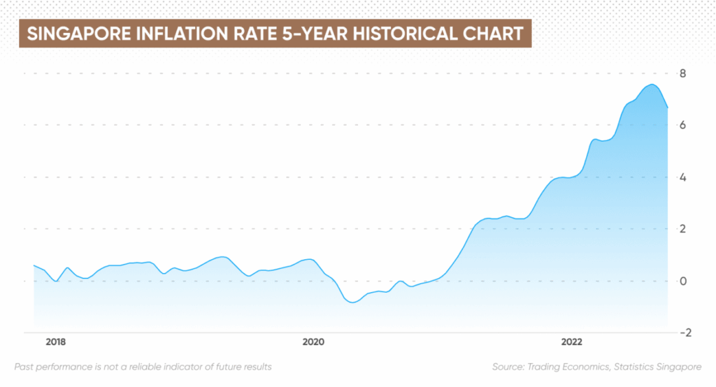 Singapore Govt to Give $200–$400 Cash Aid This September – Check Eligibility & Payment Date 3 5-Year Historical Inflation Rate Chart