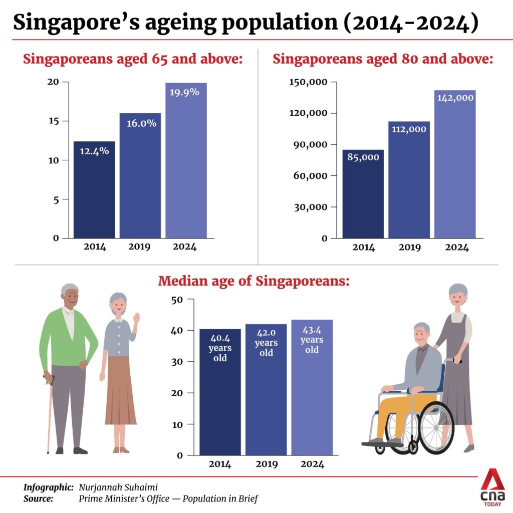Singapore $1,080 Payment for Senior Citizens in 2025: Check Eligibility Criteria and Payment Dates 3 Ageing Population Growth & Median Age