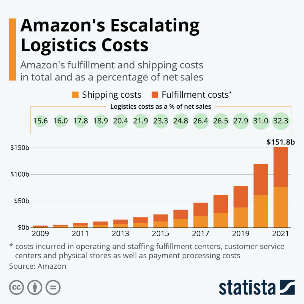 Amazon Prime Sharing Is Over for Millions — Only These Users Will Keep It After October 1 2 Amazons Escalating Logistics Costs