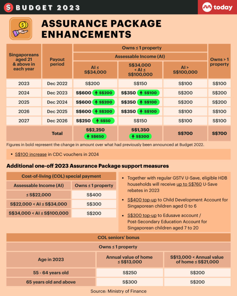 S$700 Payout for Singaporeans in September 2025 – Full Schedule & Eligibility Criteria 2 Assurance Package enhancements