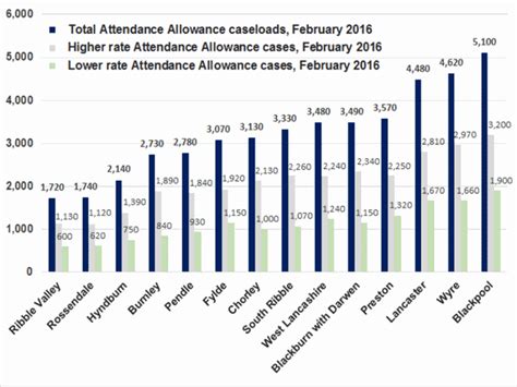 £441 Support Payment: The 57 Conditions DWP Says Qualify You Instantly 3 Attendance Allowance caseloads