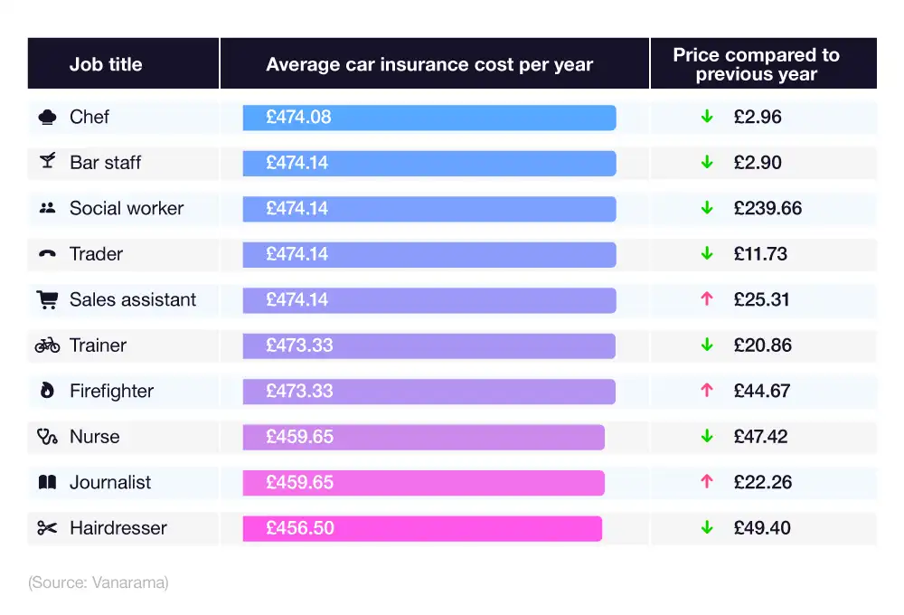 Drivers With This One Job Title Hit With Mandatory £601 Charge; Are You on the List? 2 Average Car Insurance Cost per Year by Job Title