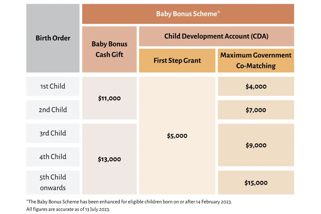 $16,000 Singapore Child Bonus 2025 – Who will get it? Check Eligibility & Payout Dates 3 Baby Bonus scheme