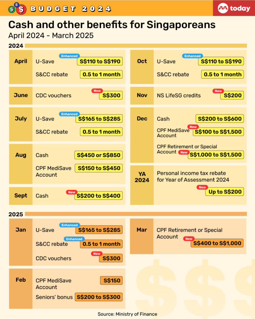 SG60 Vouchers Worth S$1,400 Coming in September 2025; Who will get it? Check Eligibility 3 Budget 2024 benefits and payouts for citizens