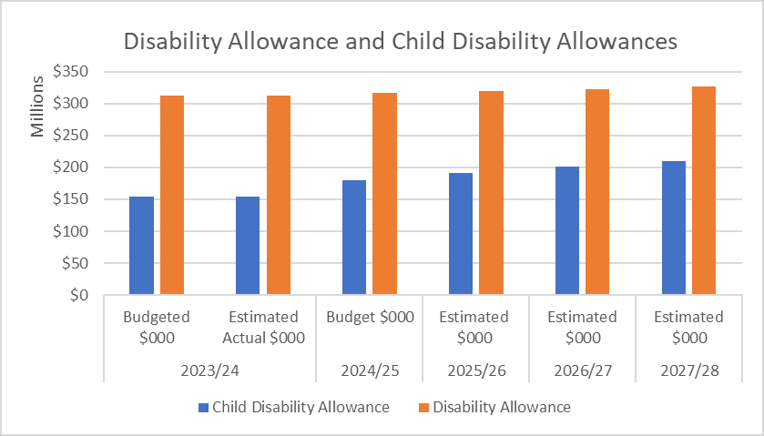 NZ Disability Cash Boost in September 2025: Who Gets $78.60/Week & When? 3 Budget analysis by CCS Disability Action
