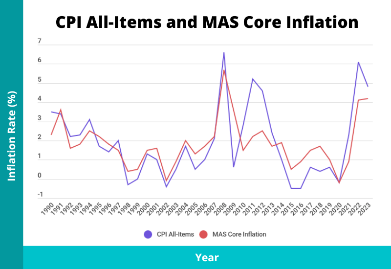 S$700 Cash Payout for 2025 Announced; Eligibility Rules & Dates Revealed 2 CPI All Items vs MAS Core Inflation