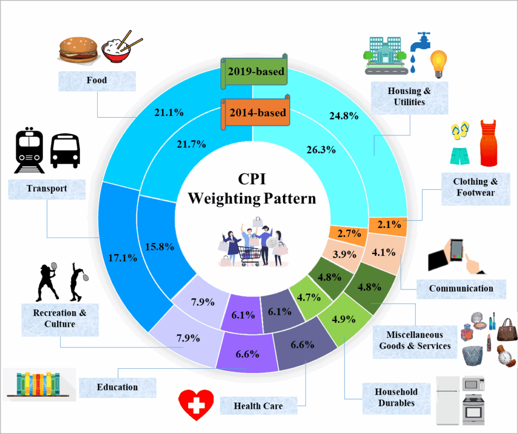 $200–$400 Cost of Living Payments Coming to these Singaporeans in 2025 – Check If You Qualify 4 CPI Weighting Pattern by Category
