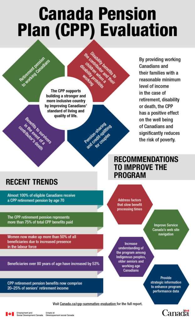 Canada 2200 CPP Pension Boost in September; Is it true? Check Eligibility 3 CPP evaluation showing key trends in CPP