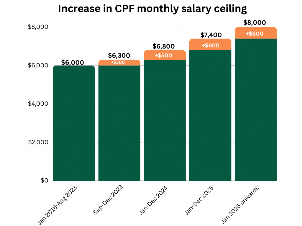 Singapore Seniors to Receive $2,000 Annual Retirement Boost in 2025; Check Eligibility & Payment Date 3 Chart of Increase in CPF Monthly Salary Ceiling
