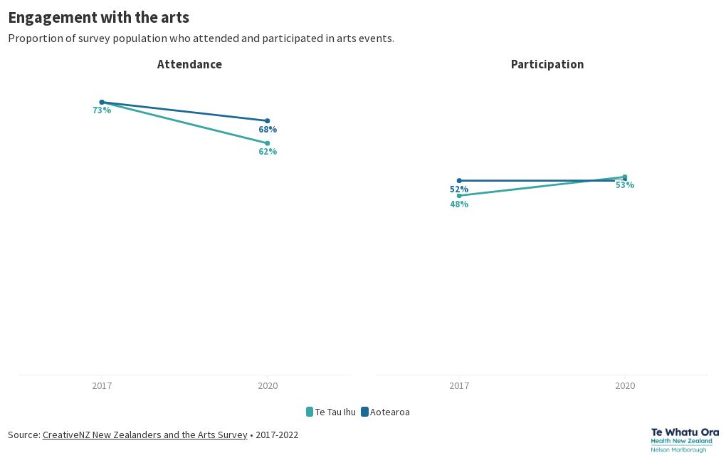 Singapore’s $100 Cultural Credit Pass Drops This September; Are You Getting It? Check Eligibility 4 Chart showing proportions of a survey population attending and participating