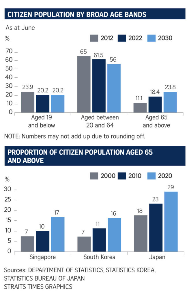 Singapore $1,080 Payment for Senior Citizens in 2025: Check Eligibility Criteria and Payment Dates 4 Citizen Population by Age Bands