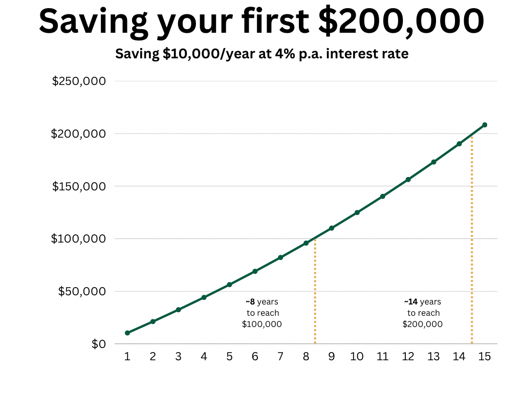 $2,000 Yearly Cash Top-Up for Singapore’s Elderly; Check Deposit Dates & Eligibility Criteria 4 Compound Interest Graph