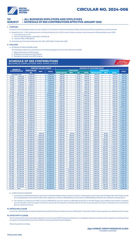 ₱1,000 SSS Pension Increase Starts September 2025 – Who will get it? Check Deposit Dates Here 3 Contribution schedule for SSS
