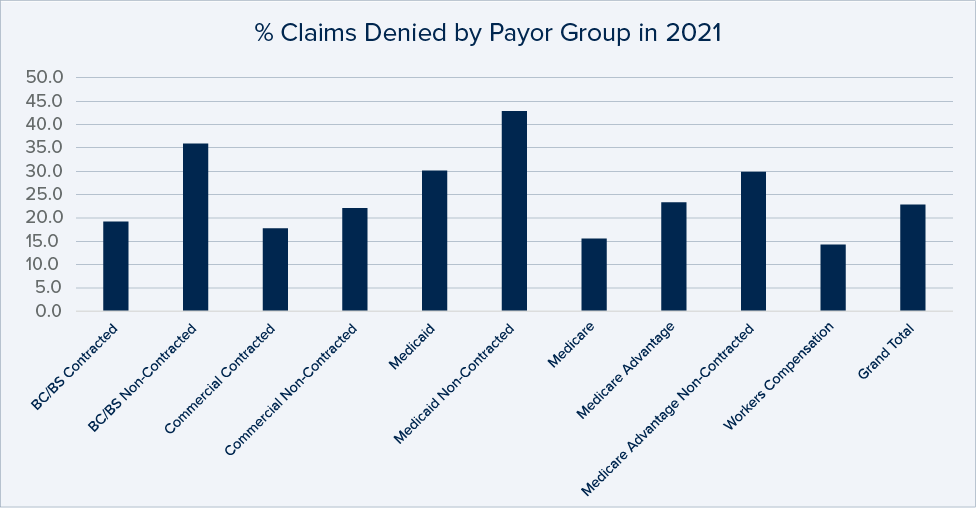 Avoid These Common Errors That Could Deny Your FECP Claim 4 Denial Trends by Payor Group