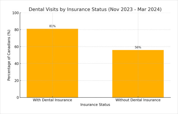 Canada Dental Care Plan 2025: Status Check, Benefit Amount & Coverage Explained 2 Dental Visits by Insurance Status
