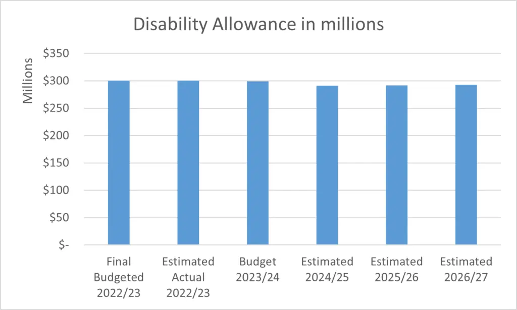 $78.60/Week in Disability Support for these New Zealanders – Check Your 2025 Payout Now! 2 Disability Allowance in millions